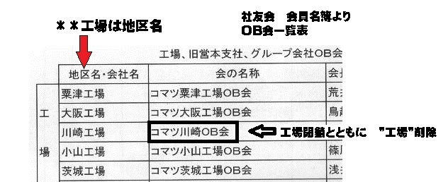 Ob会名称と 工場